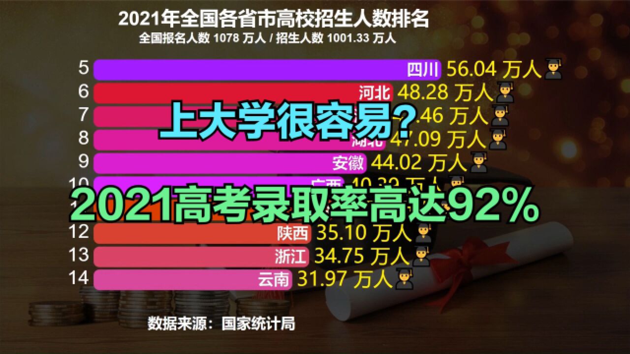 2021年高考录取率超92%!看看各省招生人数,上大学越来越容易了?