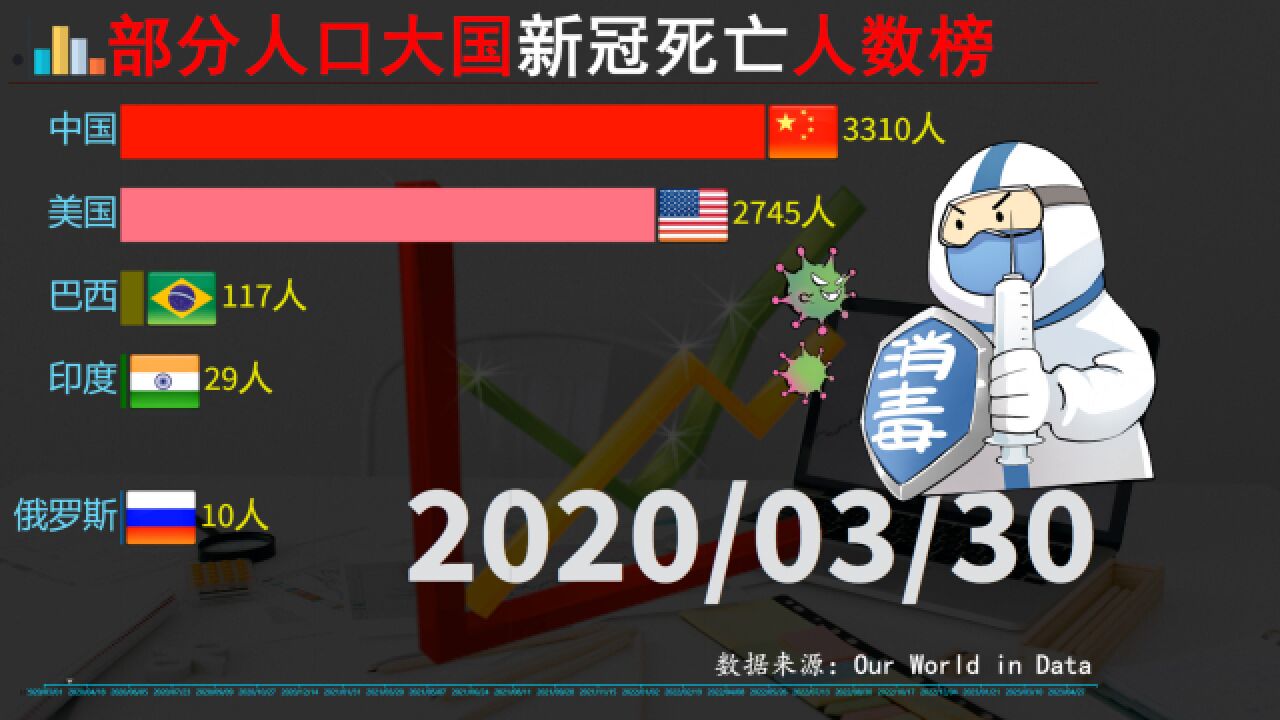 20202023,部分人口大国新冠死亡人数榜,榜首我们不抢