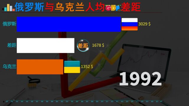 苏联解体后近30年,俄罗斯与乌克兰人均GDP差距有多大?