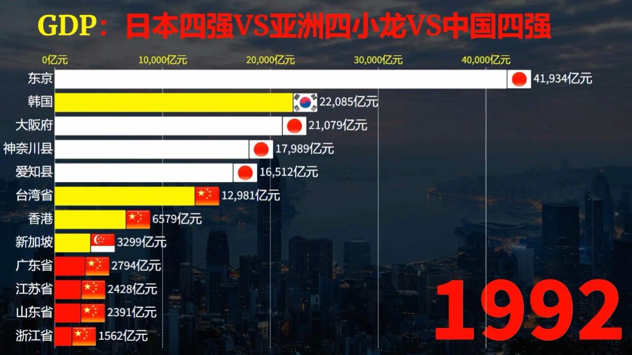 亚洲GDP三雄鼎立!日本四强VS亚洲四小龙VS中国四强谁更胜一筹?