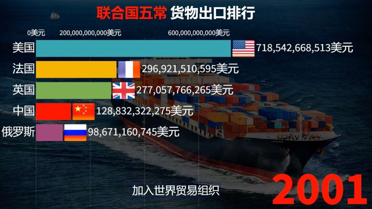 近40年联合国五常货物出口排行榜,中国超越美国