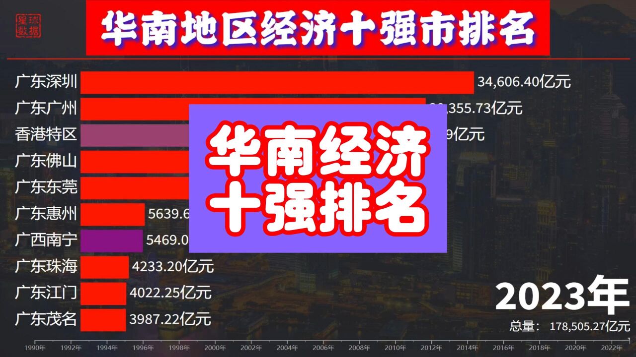 这就是广东的实力,华南地区经济10强市排名,广州深圳双雄争霸