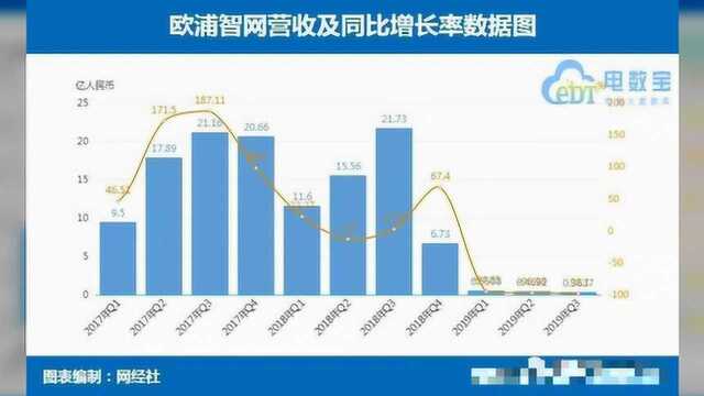 欧浦智网Q3营收3637万元 净利润下降106.32%