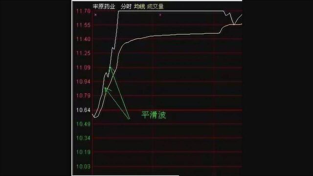 分时图中的各种走势分别有什么含义?你买的股票很可能就被验证了