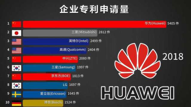 申请专利最多的企业 国外网友:为什么那红色柱子随便一窜就第一