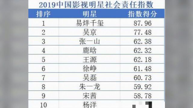 2019中国明星社会责任研究报告正式公布,网友:信息量太大了