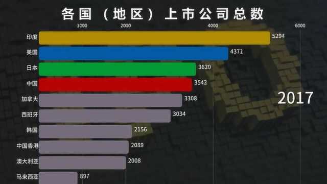 哪个国家上市公司数量最多? 看完这个榜单就明白了