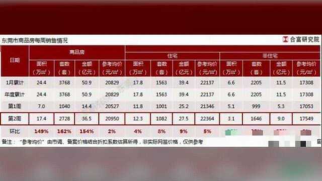 涨8%!上周东莞卖了1082套新房!最高房价35300元