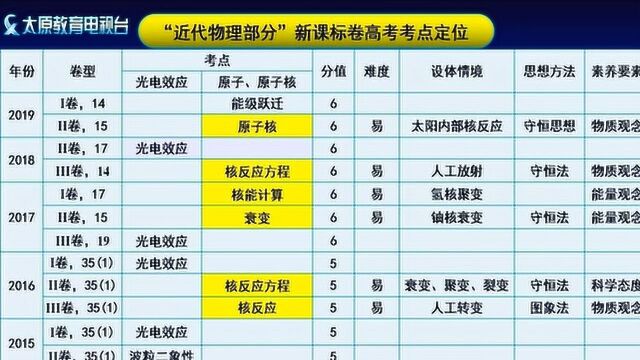 《选修35》 原子核专题复习(一)