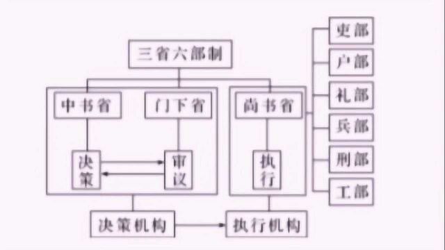 学生微课110:隋唐制度的创新