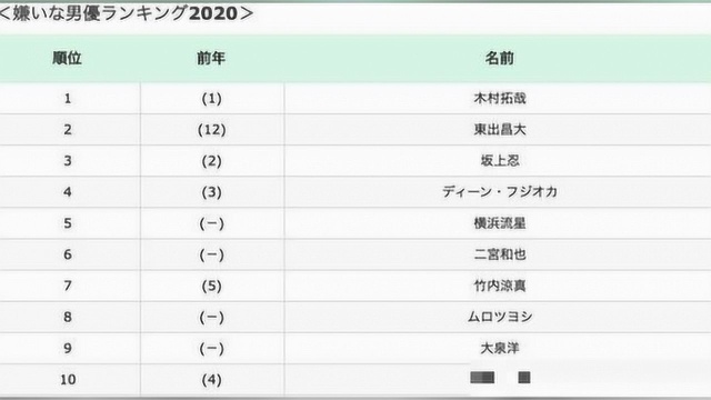 日本天王木村拓哉再被选为“最讨厌男星”,连续六年蝉联榜首