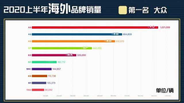 一分多钟看完2020年上半年合资汽车品牌销量TOP10排行榜