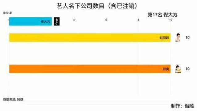 郑爽被曝天价薪酬后,75位明星连夜注销公司,郑爽的公司数量是最少的!