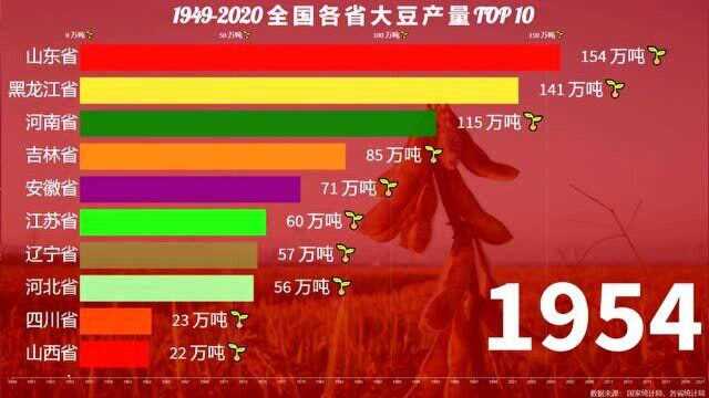 19492020我国各省大豆产量排行榜,山东为何将第一名拱手相让?