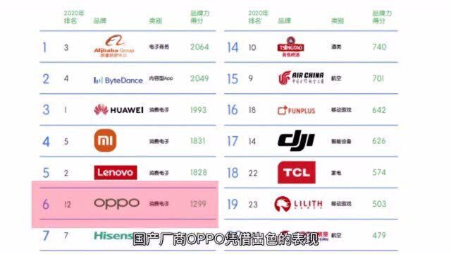 中国品牌全球影响力榜单揭晓:OPPO杀进前六,连续五年上榜!