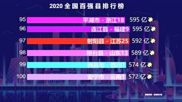 中国百强县排行榜:山东13个,浙江18个,“苏大强”是真的强