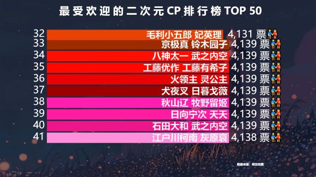 网友票选最受欢迎的50对动漫CP,每次重温都被甜到,你最爱哪一对?