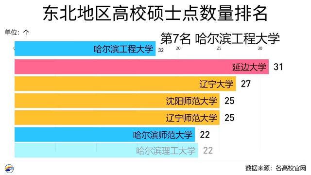 东北地区高校硕士点数量排名,吉林大学排名第一