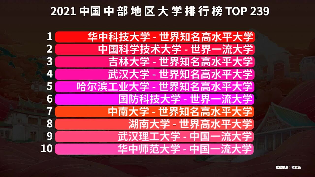 2021中国中部地区大学排名,武汉大学仅排第4,猜猜前三名是谁?