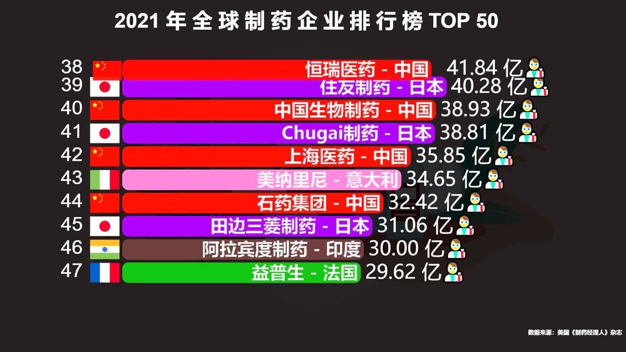 2021年全球制药企业50强,美国15家,日本9家,印度3家,那中国呢?