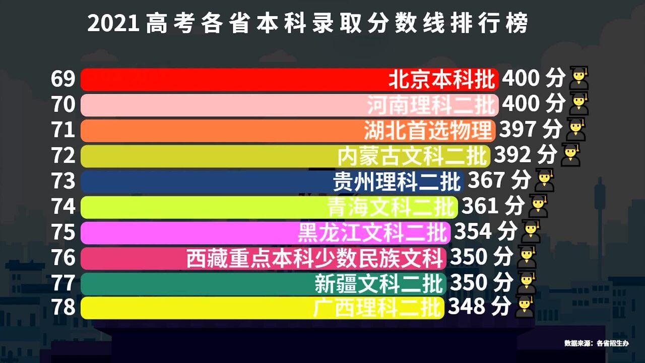 2021高考各省本科录取分数线排行榜,看看哪个省的一本线最高?