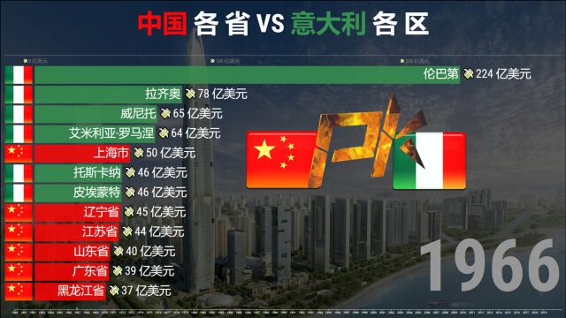 动态GDP排名:各省 VS 意大利各区19602020,中国全部胜出!