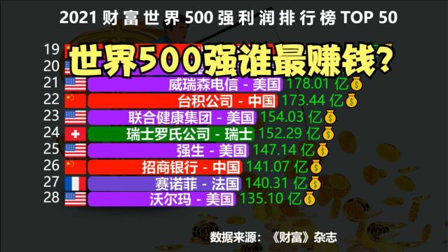 2021世界500强最赚钱的50家公司:美国23家,日本4家,那中国呢?