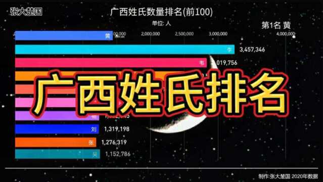 广西姓氏排行前100名,黄姓超过530万夺第一,看看你的姓氏排第几