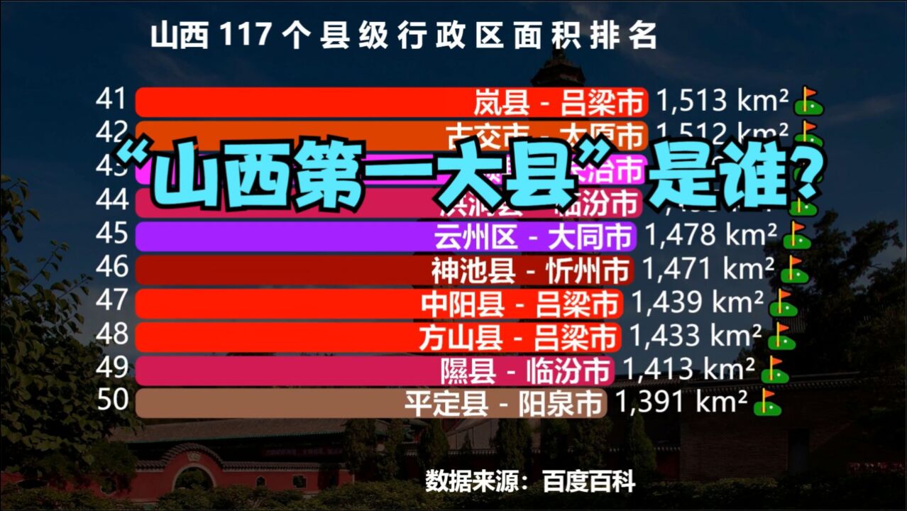 山西省117个县面积排行榜,猜猜“山西第一大县”是谁?