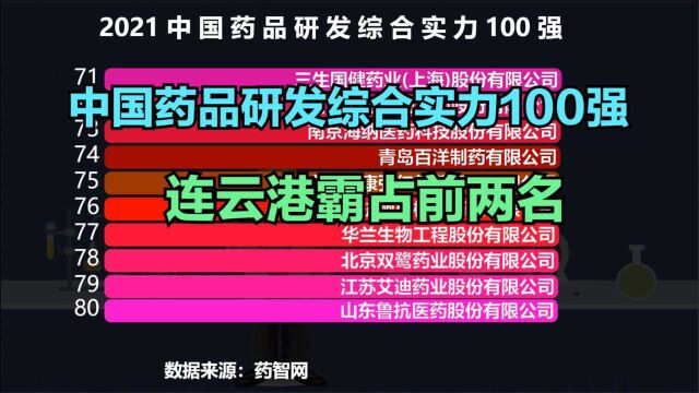 2021中国药品研发综合实力100强,江苏三线小城连云港霸占前两名