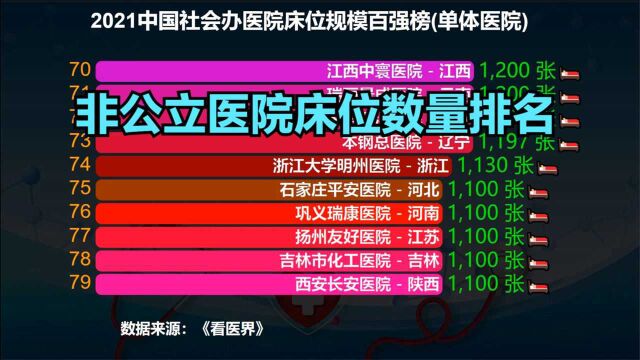 2021中国社会办医院床位规模百强榜 猜猜哪家非公立医院床位最多?