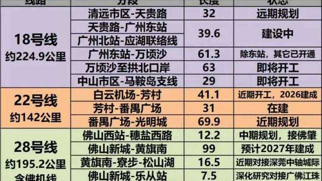 广州地铁18、22、28号线,建设周期与示意图