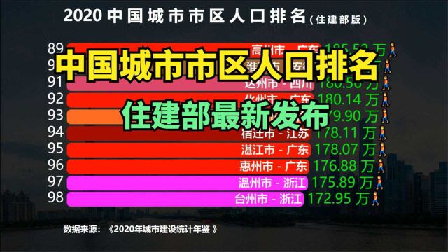 官方最新发布!2020全国城市市区人口排行榜TOP 100,成都第9,武汉第7