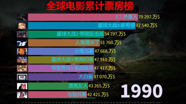 全球电影票房累计排行前10榜,中国有几部电影上榜?自己看过几部