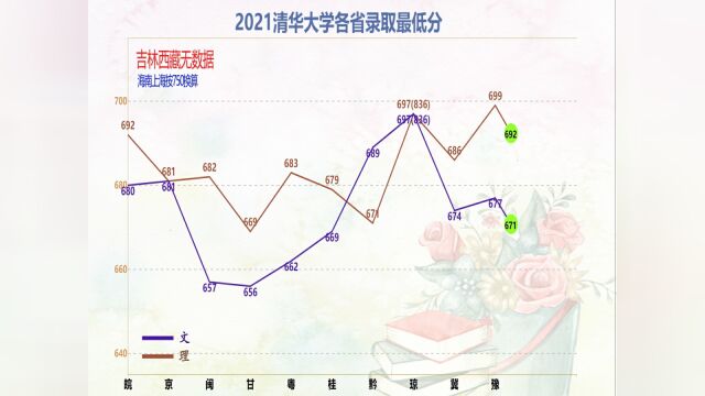 2021清华大学各省录取最低分,看各省难易程度!