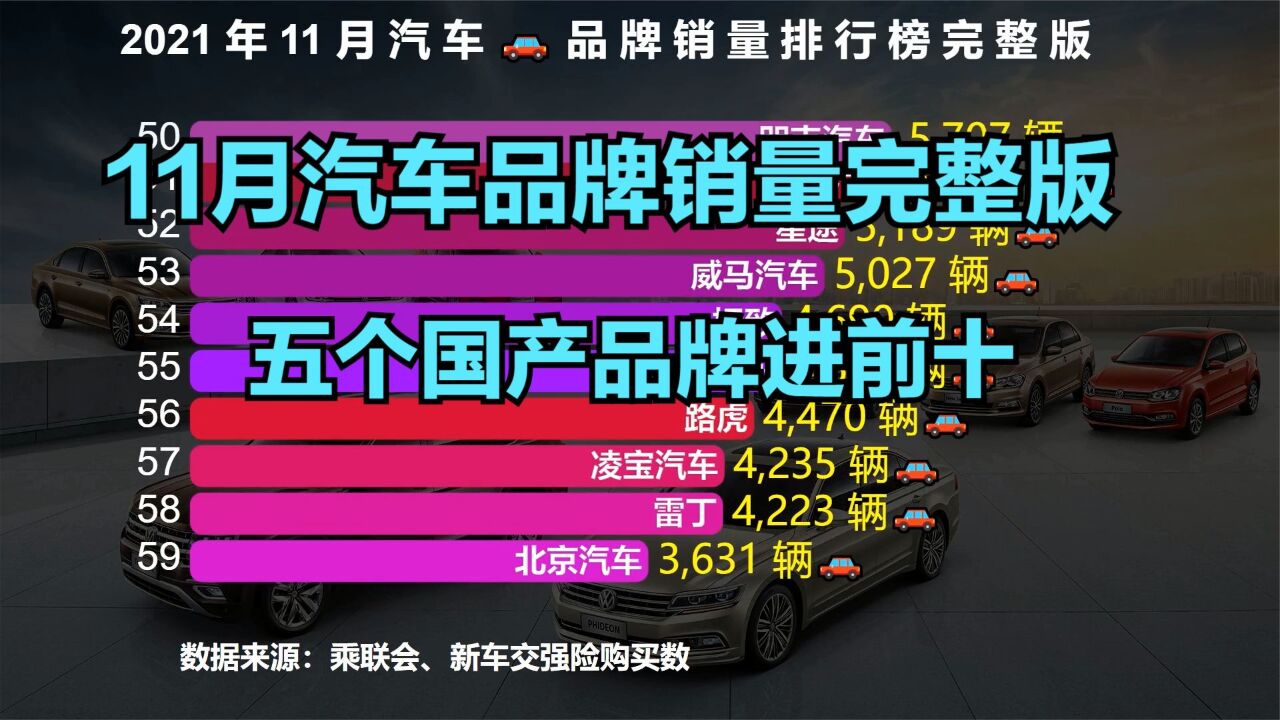 年底买车指南:11月汽车品牌销量排行榜完整版,比亚迪超日产