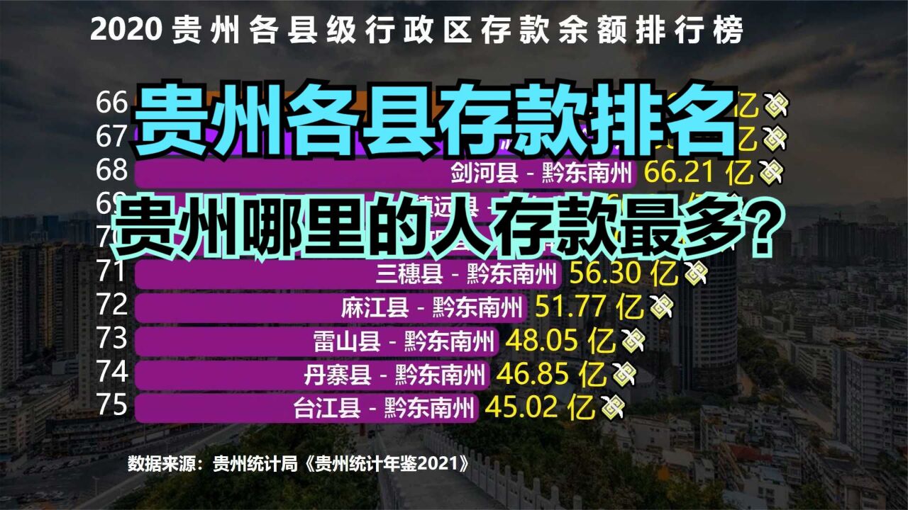 2020贵州各县存款余额排名,贵州哪的人最有钱?答案或许和你想的不同