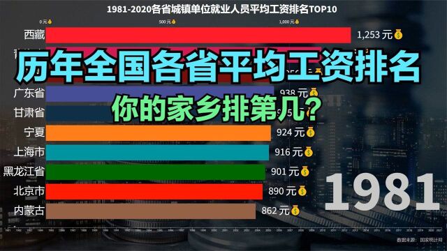 19812020全国各省平均工资动态排名,山东连前十都进不了?