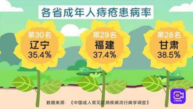 视频 | 各省成年人痔疮患病率,四川、重庆不是最高的