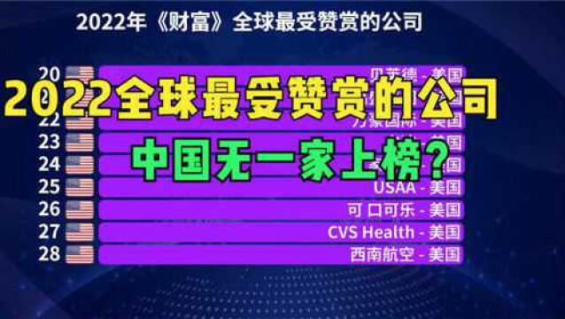 2022《财富》全球最受赞赏的50家公司,美国占45家,中国无一上榜