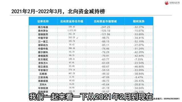 1年来北向资金减持格力电器、贵州茅台,增持宁德时代、隆基股份