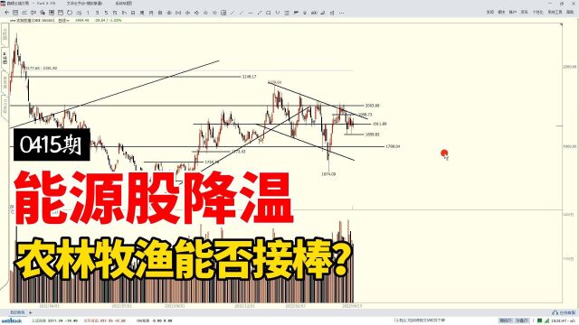 当能源板块开始降温,农林牧渔能否接棒上涨?