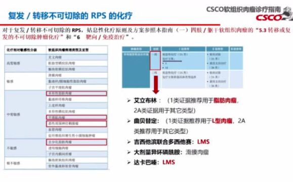 2022年CSCO软组织肉瘤诊疗指南更新要点