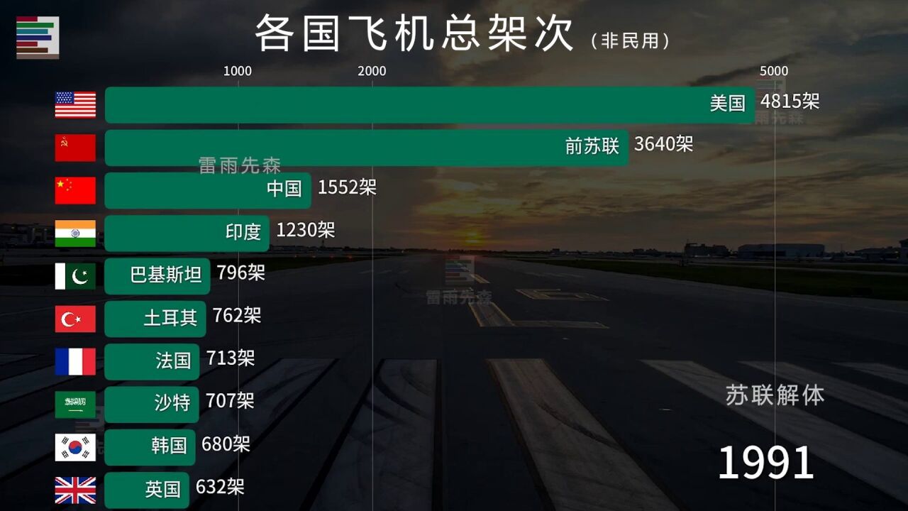 各国飞机数量排行榜TOP10 有这玩意心里才有底!