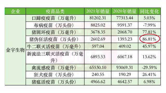 14家上市企业动保板块营收高达159亿元!2021动保成绩PK,群雄逐鹿,谁是最大赢家?