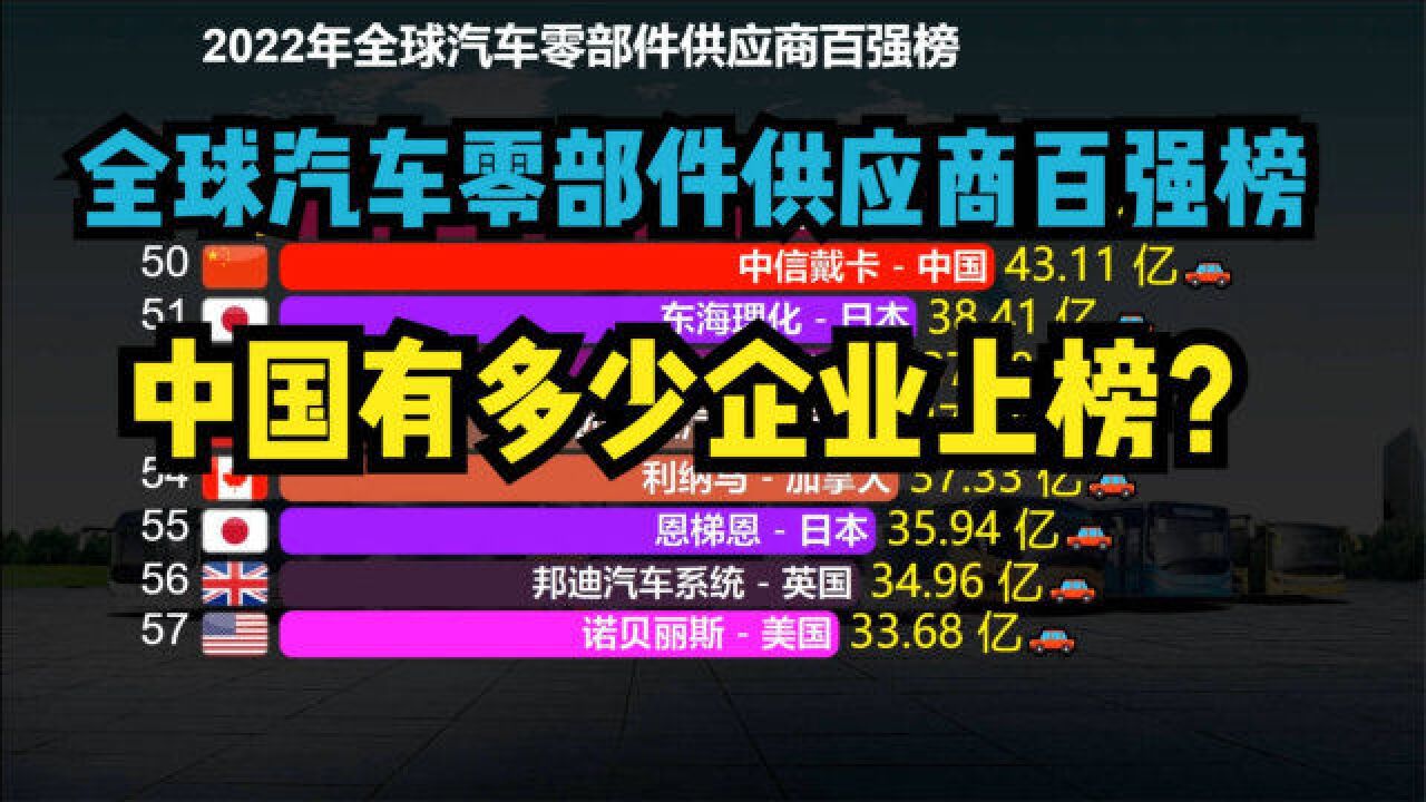 2022全球汽车零部件供应商百强榜,日本22家,美国21家,那中国呢?