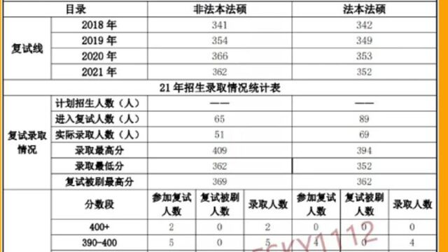 2023择校数据:2022对外经济贸易大学法硕复试录取情况、2021对外经济贸易大学法硕复试线、2020对外经济贸易大学法律硕士复试录取情况 对外经济贸易...