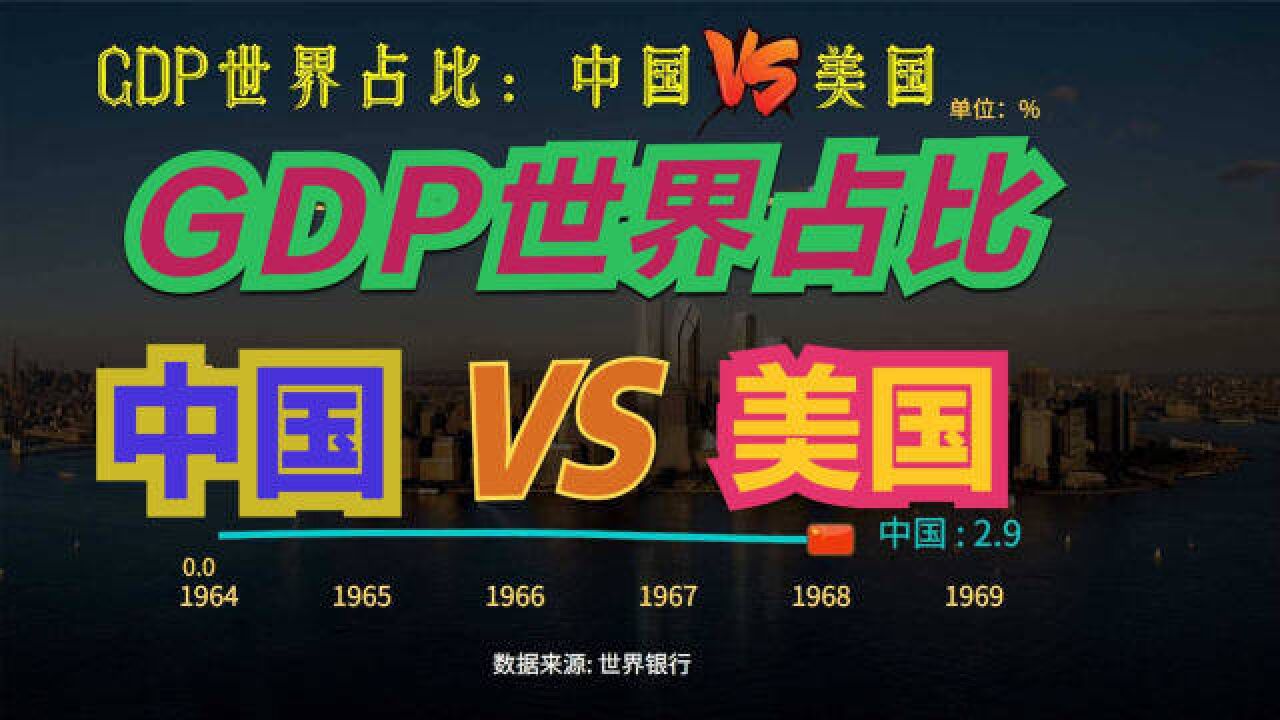 美国衰落已注定?近60年,中美GDP占世界比例变化,中国崛起势不可挡