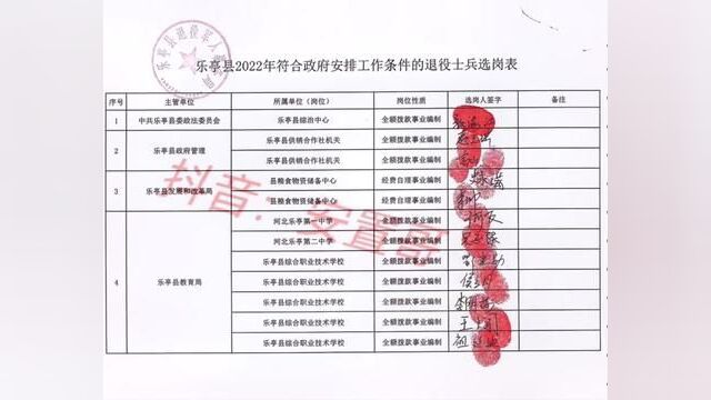 2022年河北省唐山市乐亭县符合政府安排工作条件退役士兵选岗结果