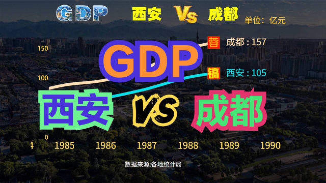 为什么成都的GDP是西安的将近两倍?西安vs成都历年GDP对比